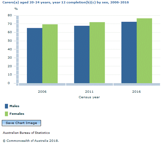 Graph Image for Carers(a) aged 20-24 years, year 12 completion(b)(c) by sex, 2006-2016